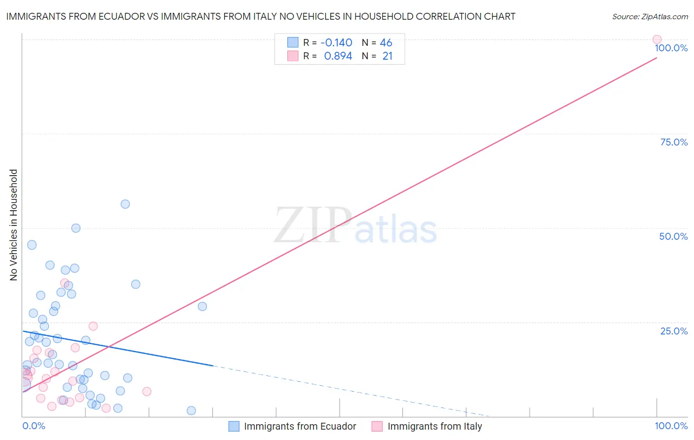 Immigrants from Ecuador vs Immigrants from Italy No Vehicles in Household