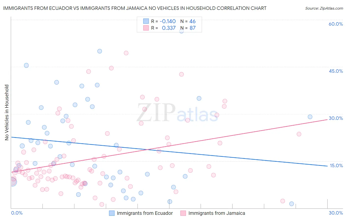 Immigrants from Ecuador vs Immigrants from Jamaica No Vehicles in Household