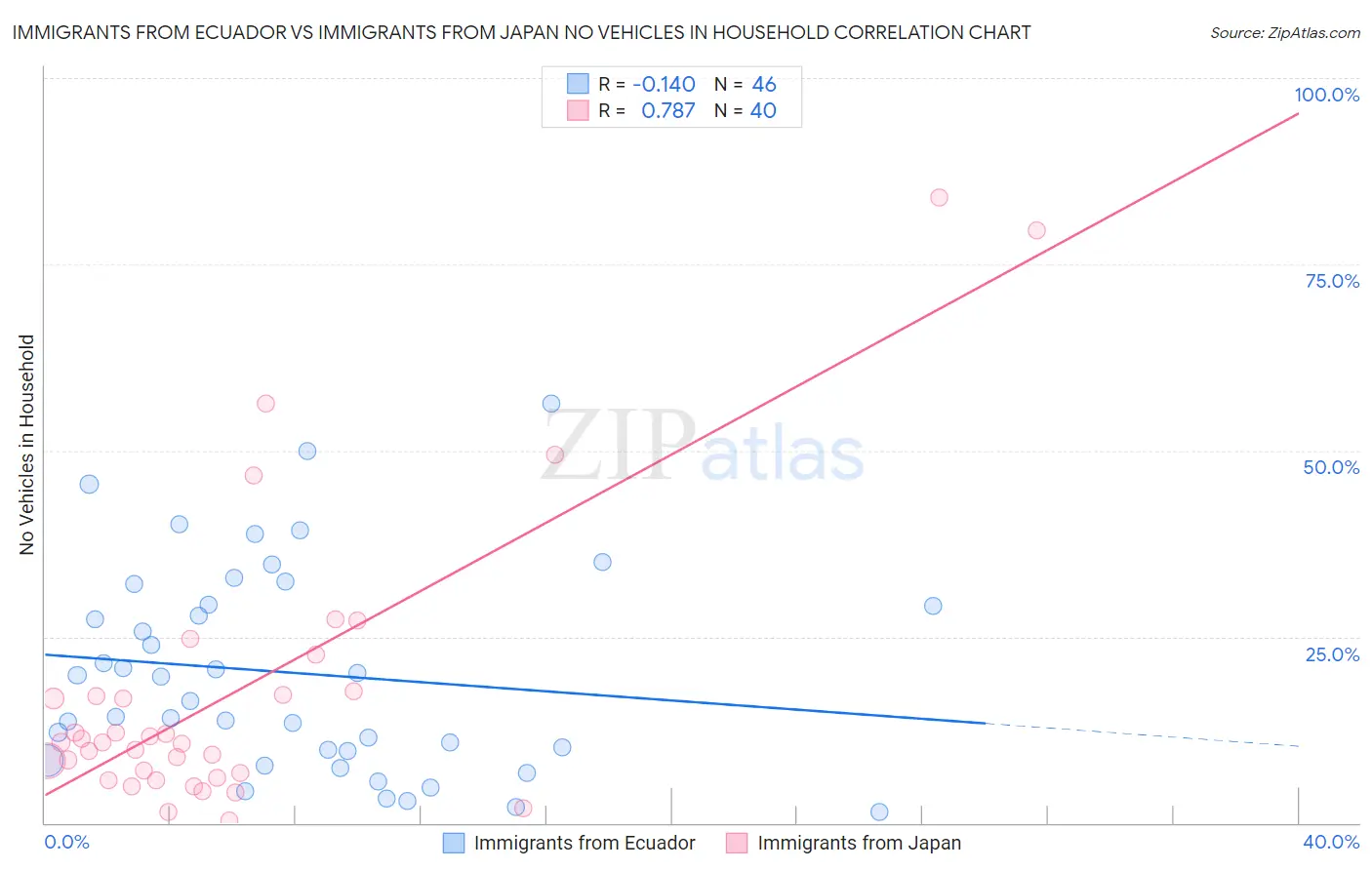 Immigrants from Ecuador vs Immigrants from Japan No Vehicles in Household