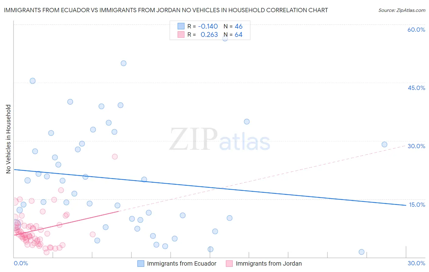Immigrants from Ecuador vs Immigrants from Jordan No Vehicles in Household