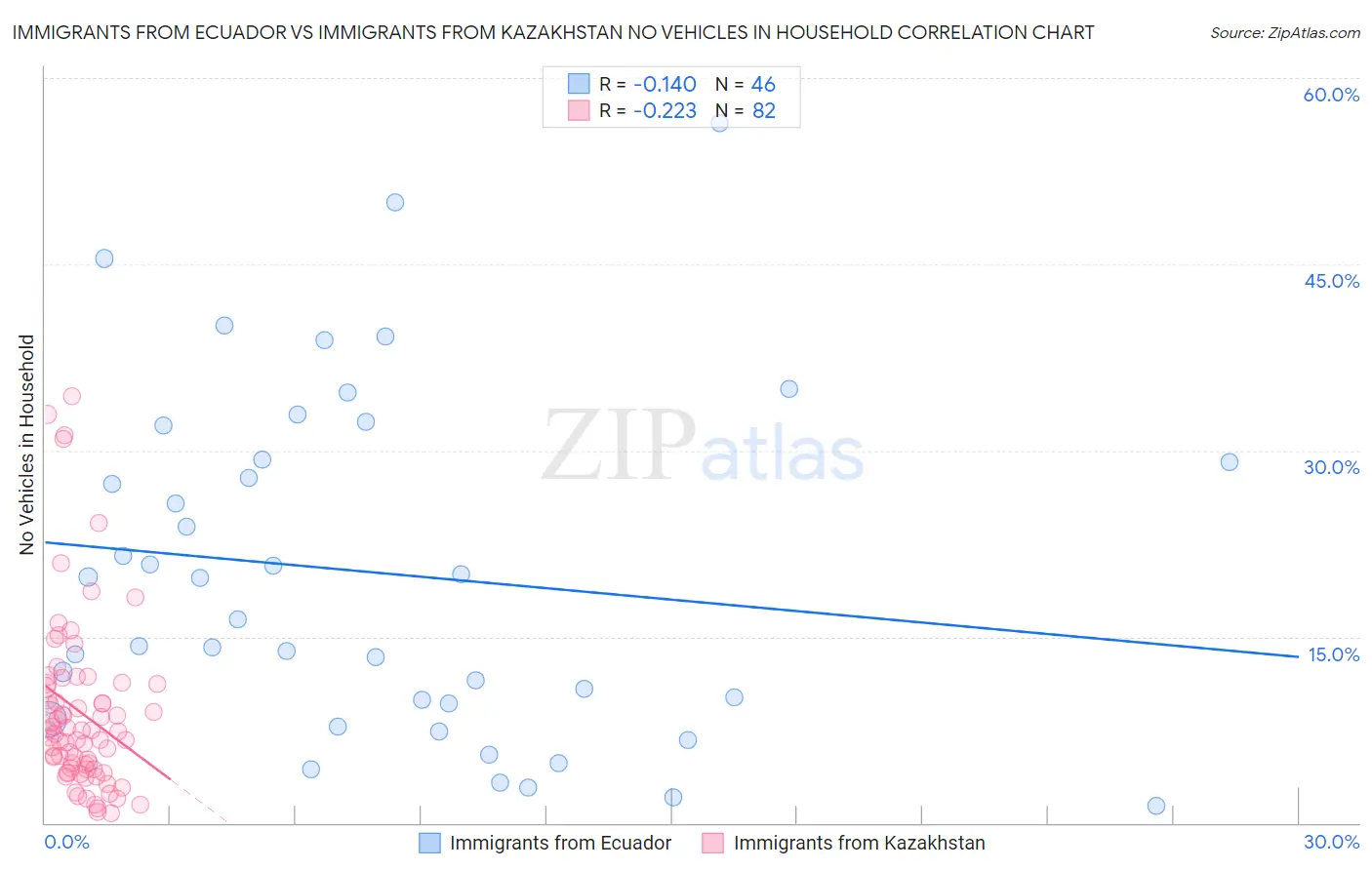 Immigrants from Ecuador vs Immigrants from Kazakhstan No Vehicles in Household