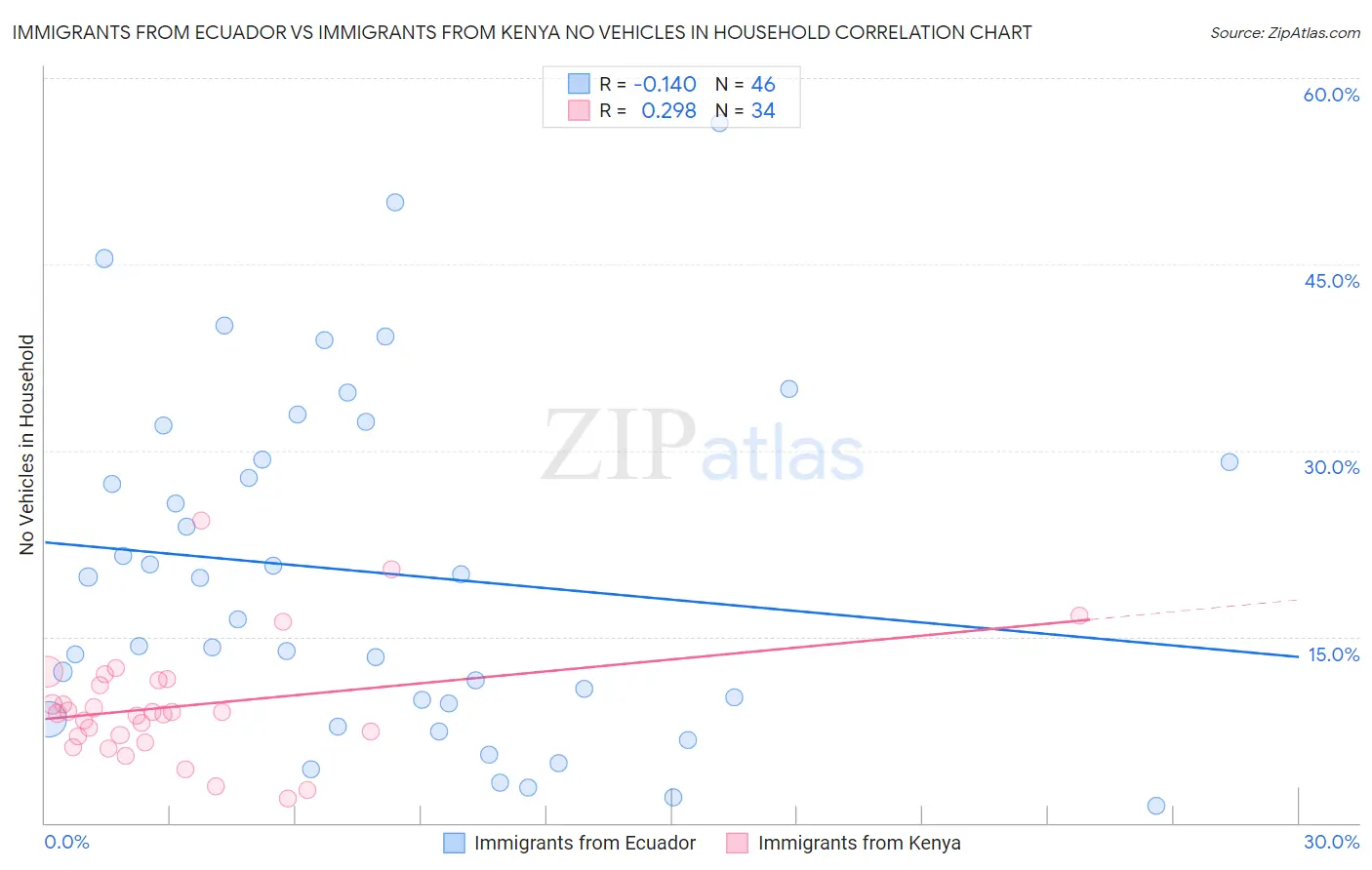 Immigrants from Ecuador vs Immigrants from Kenya No Vehicles in Household