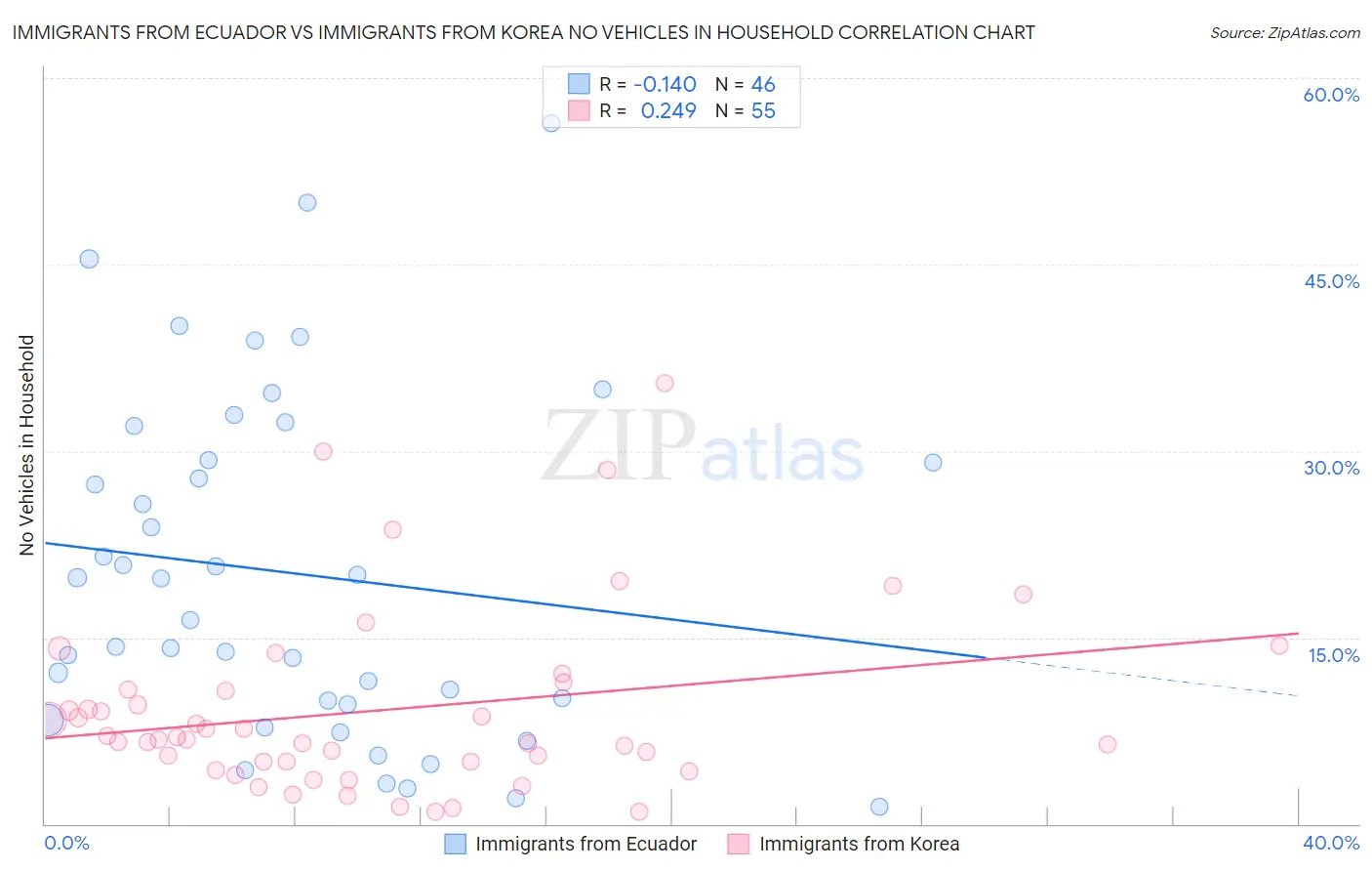 Immigrants from Ecuador vs Immigrants from Korea No Vehicles in Household
