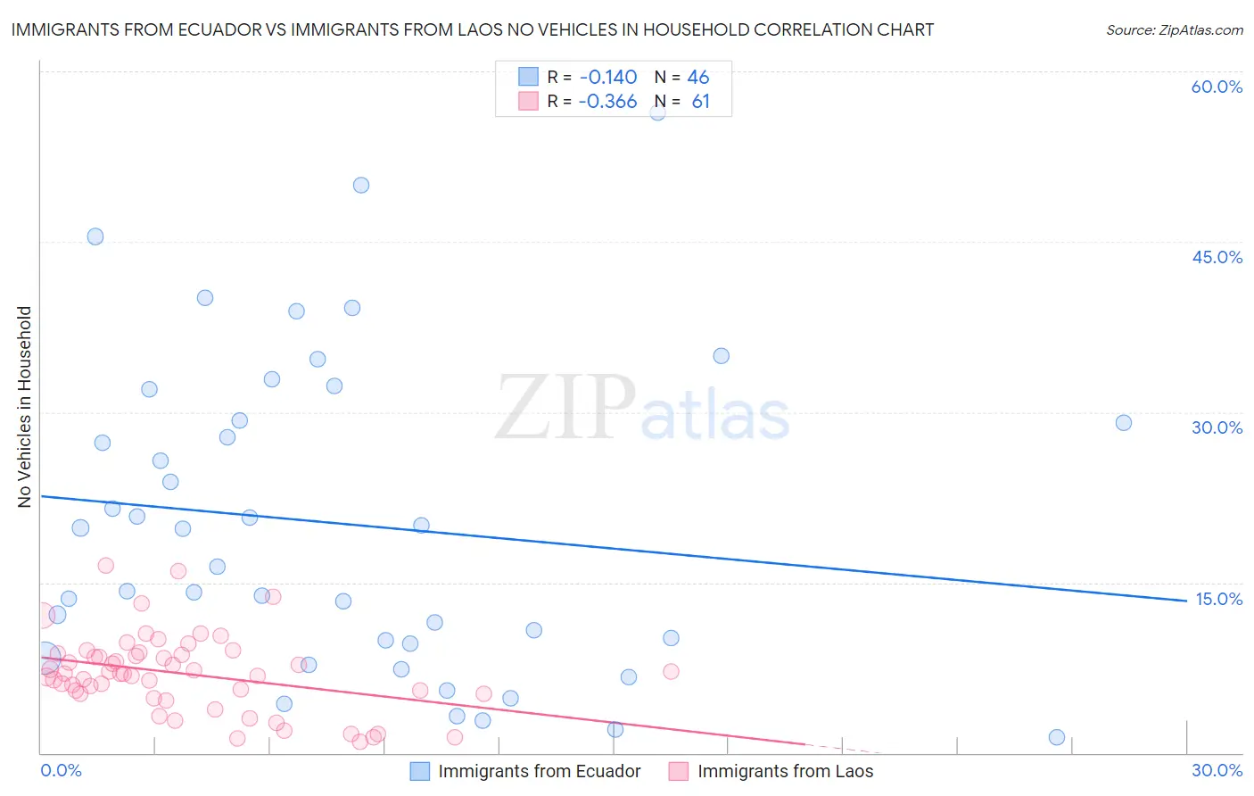 Immigrants from Ecuador vs Immigrants from Laos No Vehicles in Household