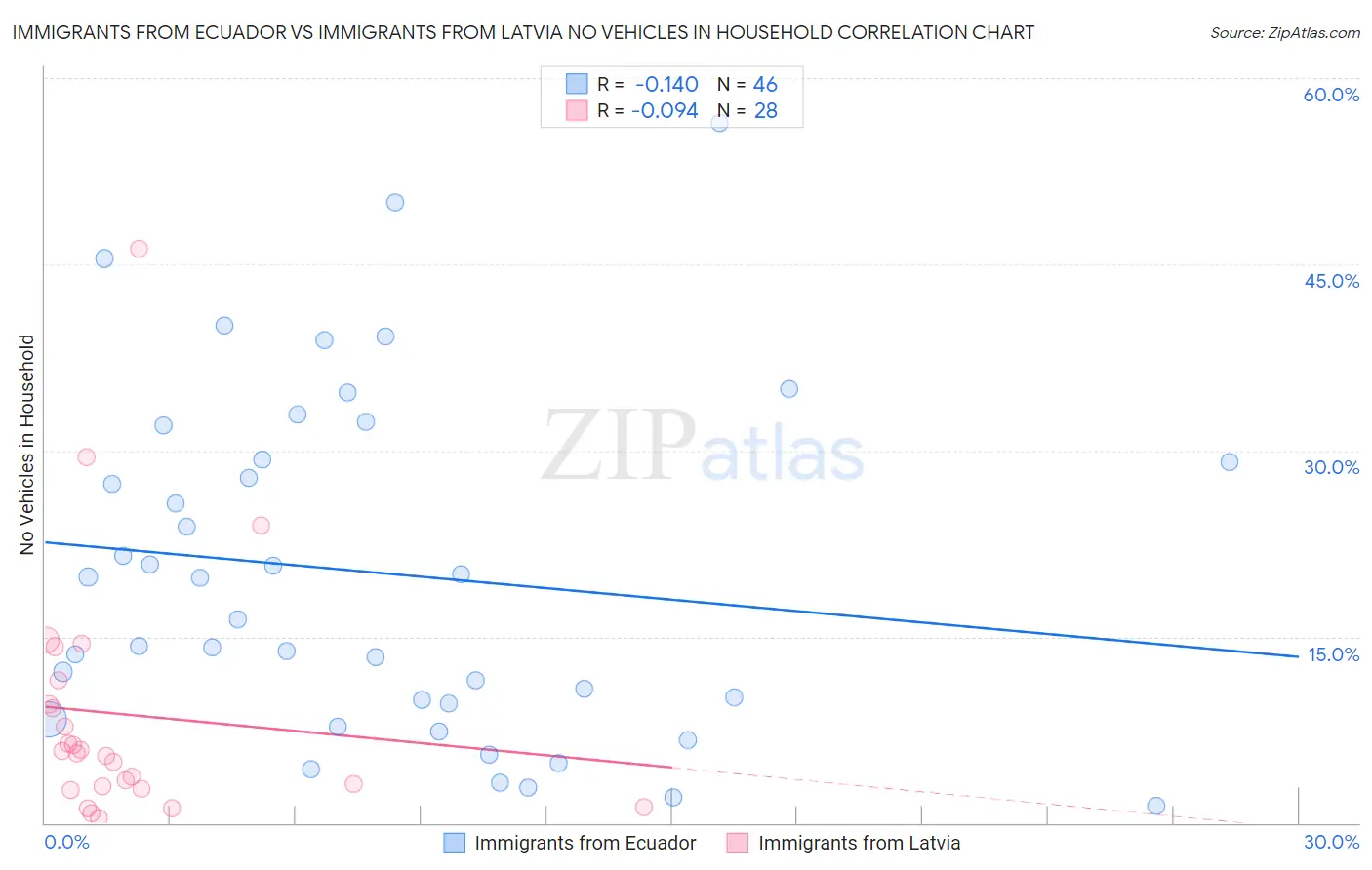 Immigrants from Ecuador vs Immigrants from Latvia No Vehicles in Household