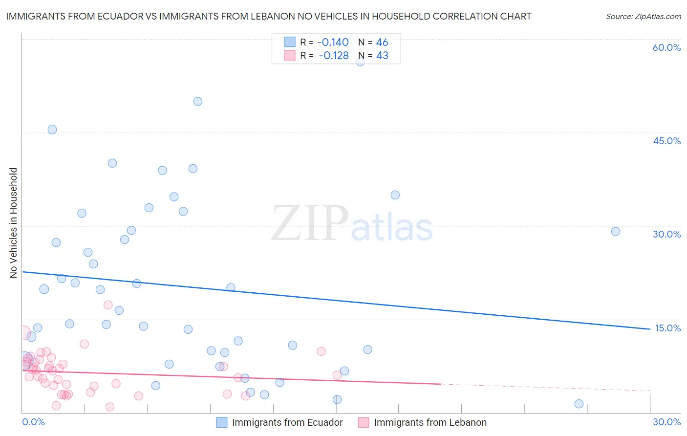 Immigrants from Ecuador vs Immigrants from Lebanon No Vehicles in Household
