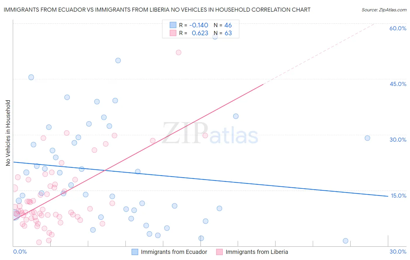 Immigrants from Ecuador vs Immigrants from Liberia No Vehicles in Household