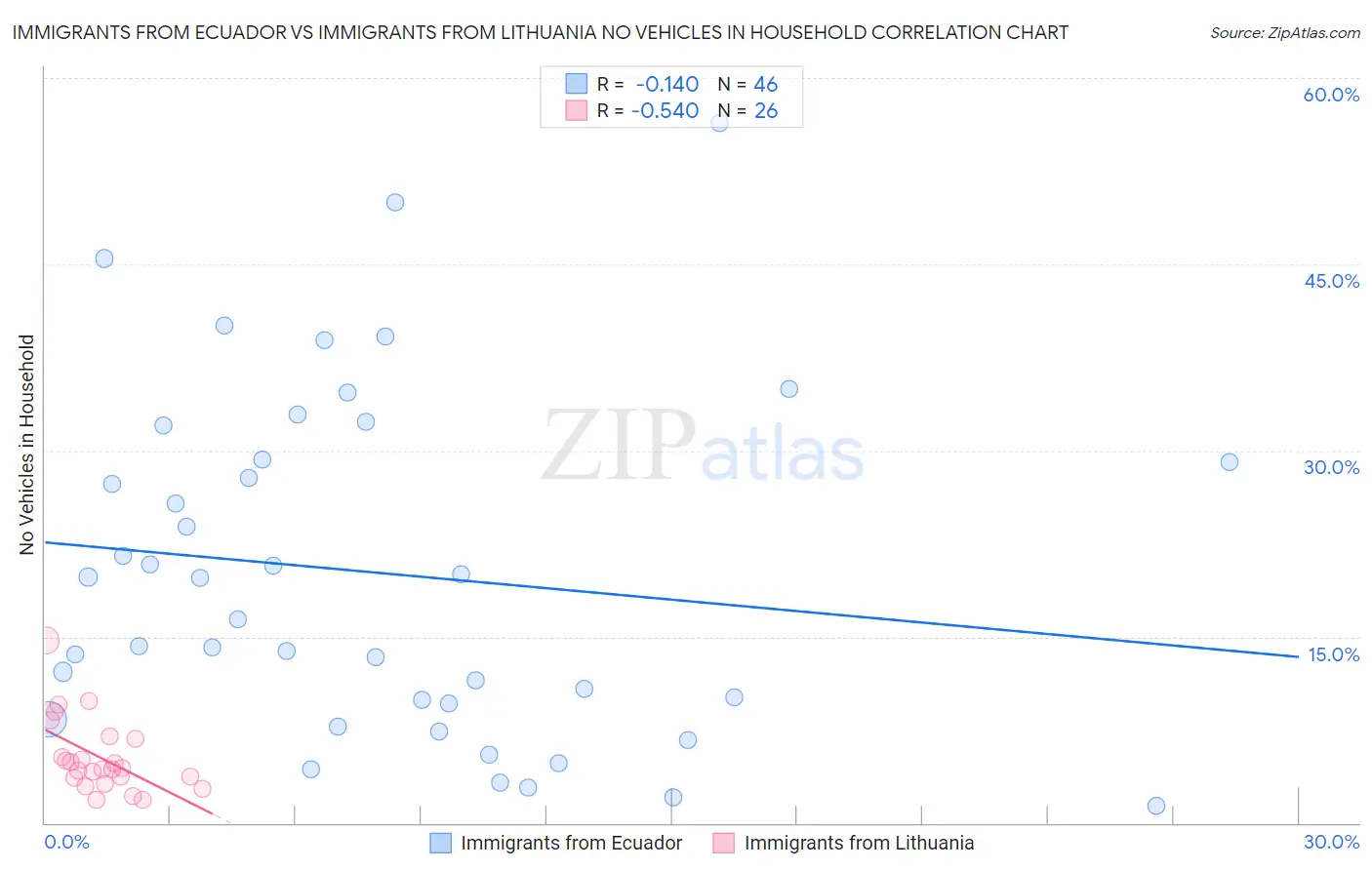 Immigrants from Ecuador vs Immigrants from Lithuania No Vehicles in Household
