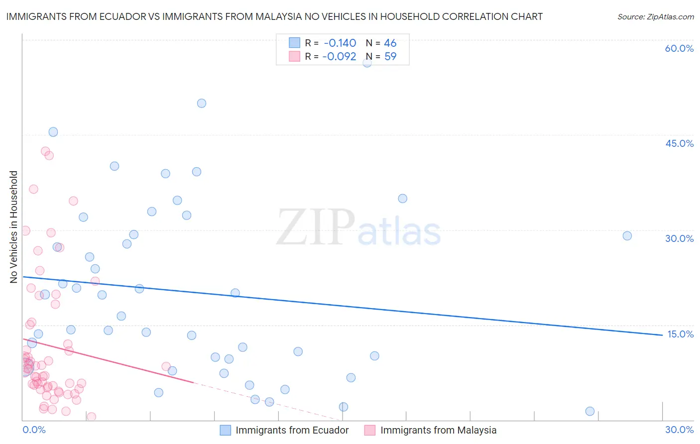 Immigrants from Ecuador vs Immigrants from Malaysia No Vehicles in Household