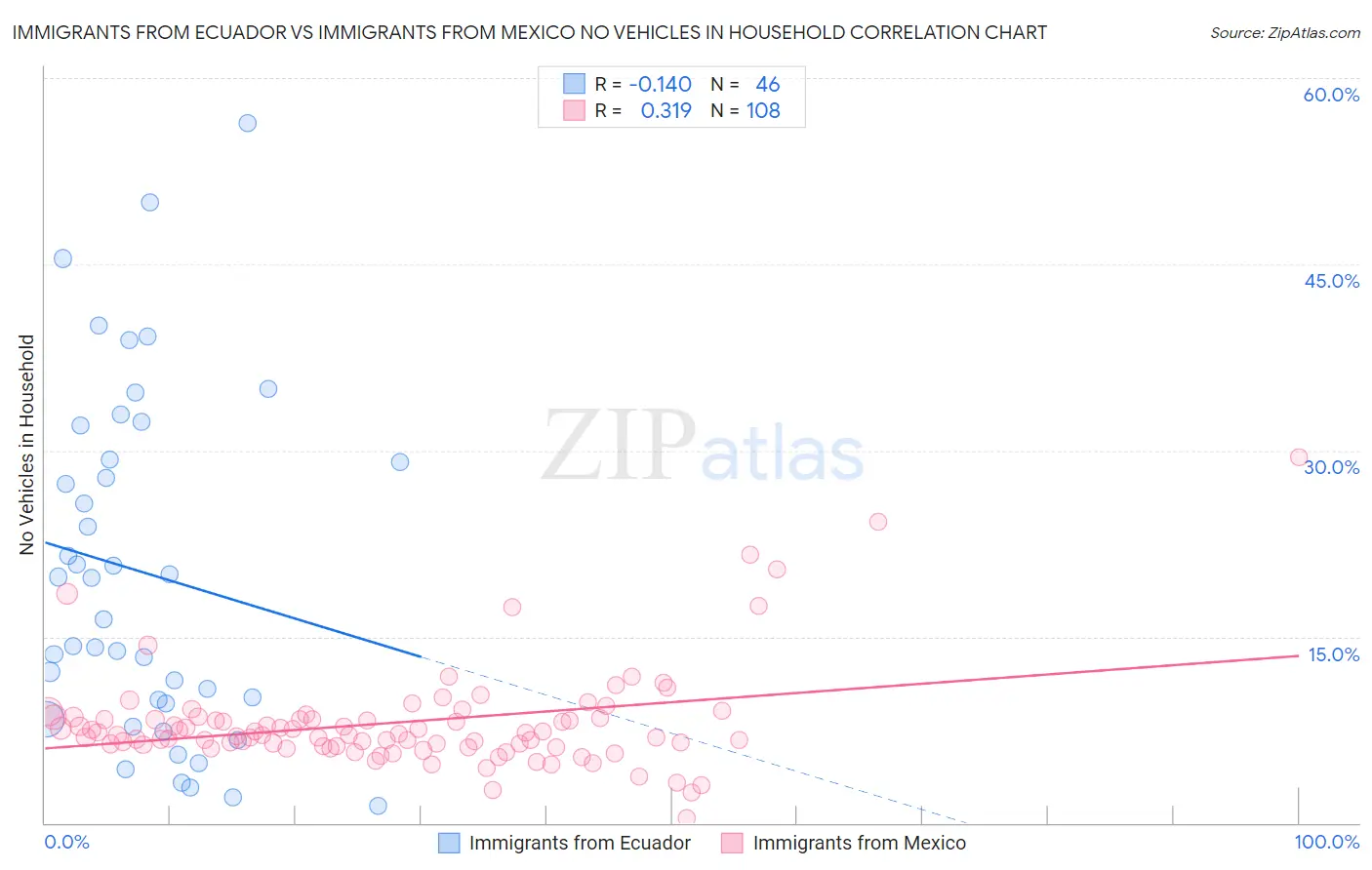 Immigrants from Ecuador vs Immigrants from Mexico No Vehicles in Household