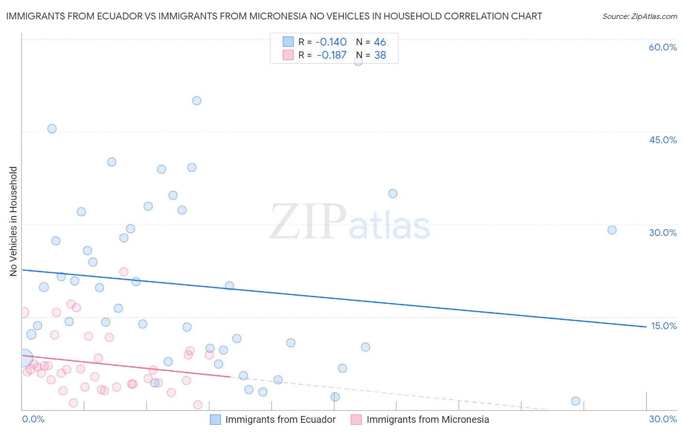 Immigrants from Ecuador vs Immigrants from Micronesia No Vehicles in Household