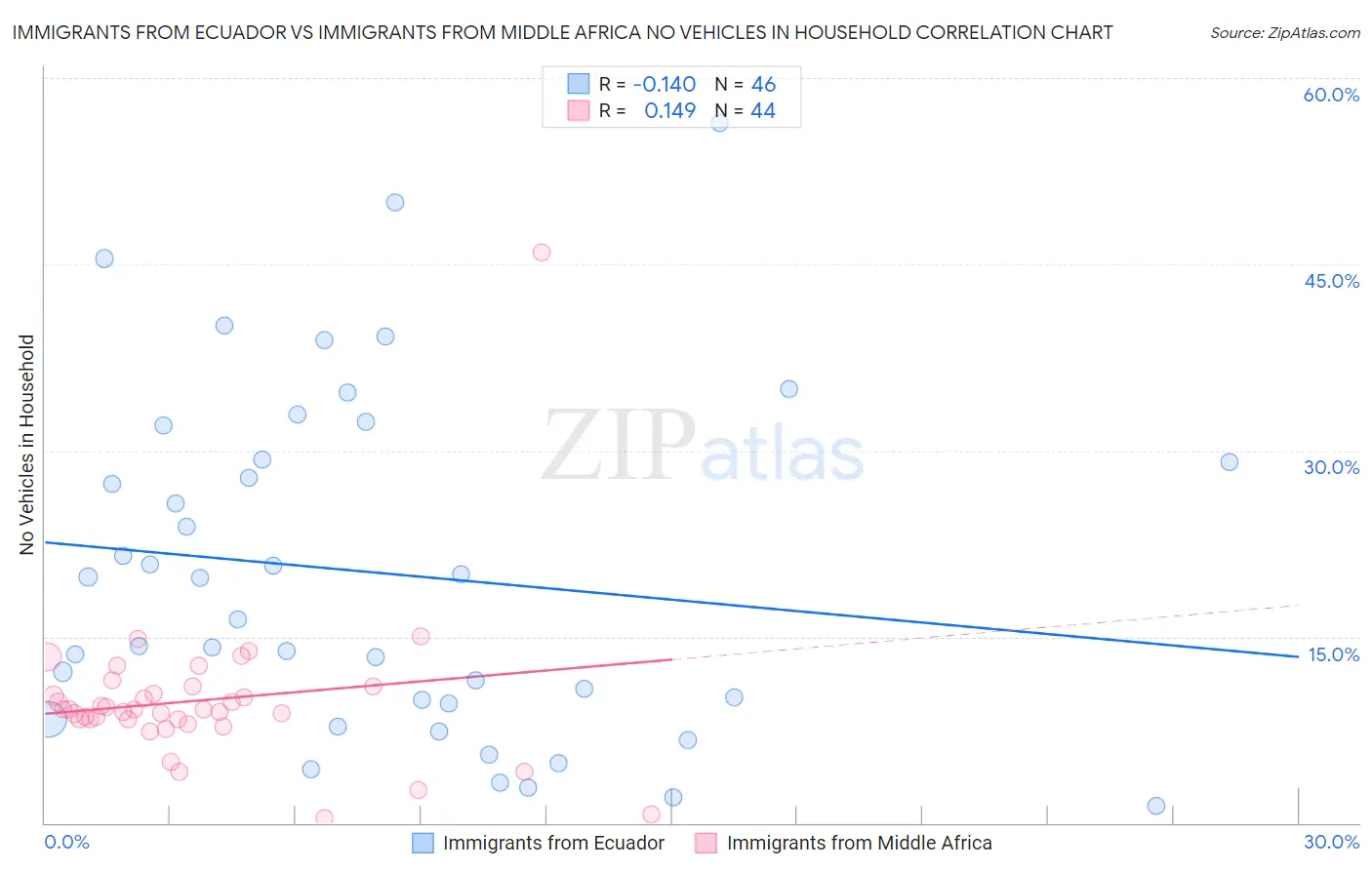Immigrants from Ecuador vs Immigrants from Middle Africa No Vehicles in Household