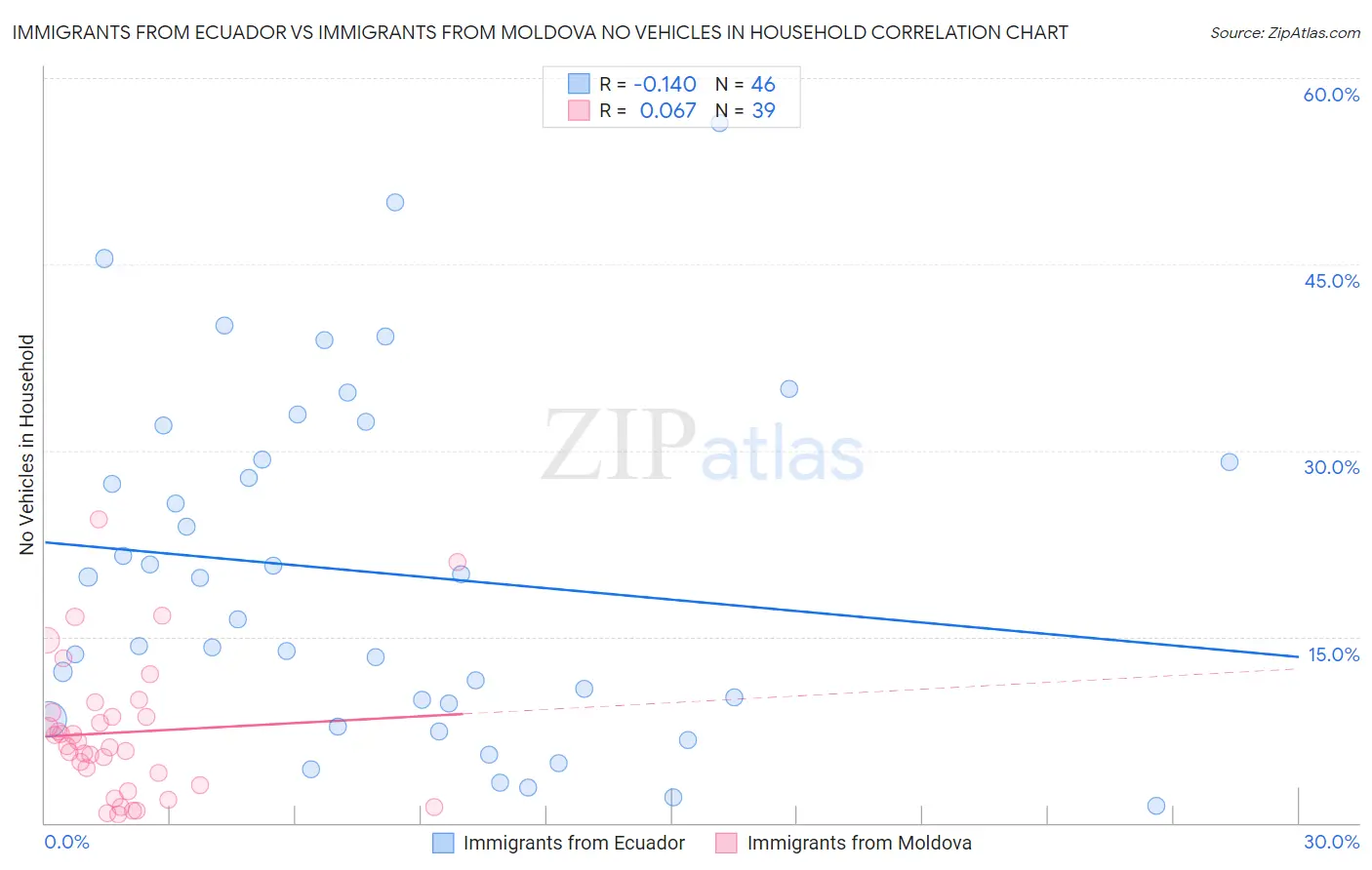 Immigrants from Ecuador vs Immigrants from Moldova No Vehicles in Household