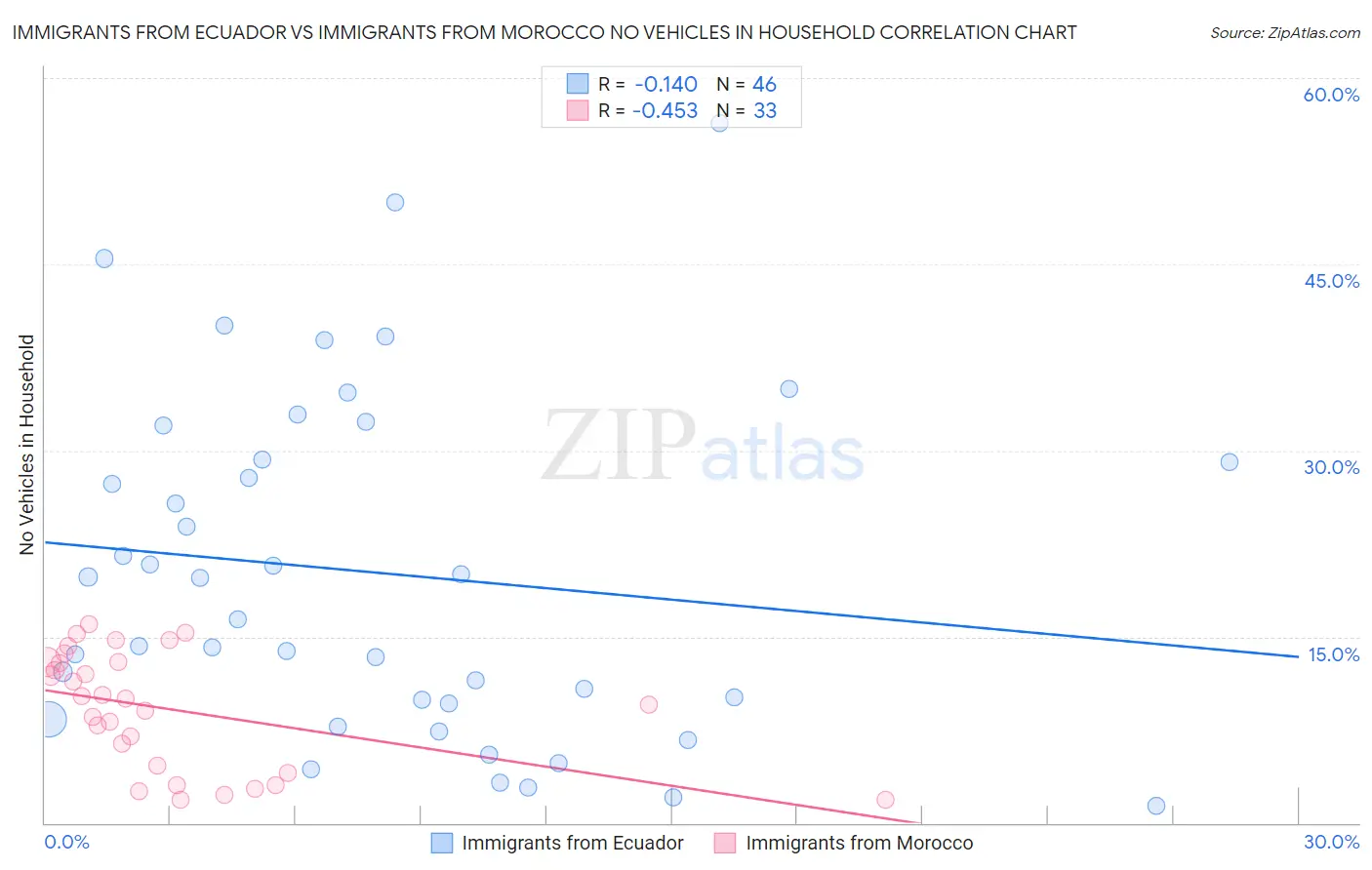 Immigrants from Ecuador vs Immigrants from Morocco No Vehicles in Household