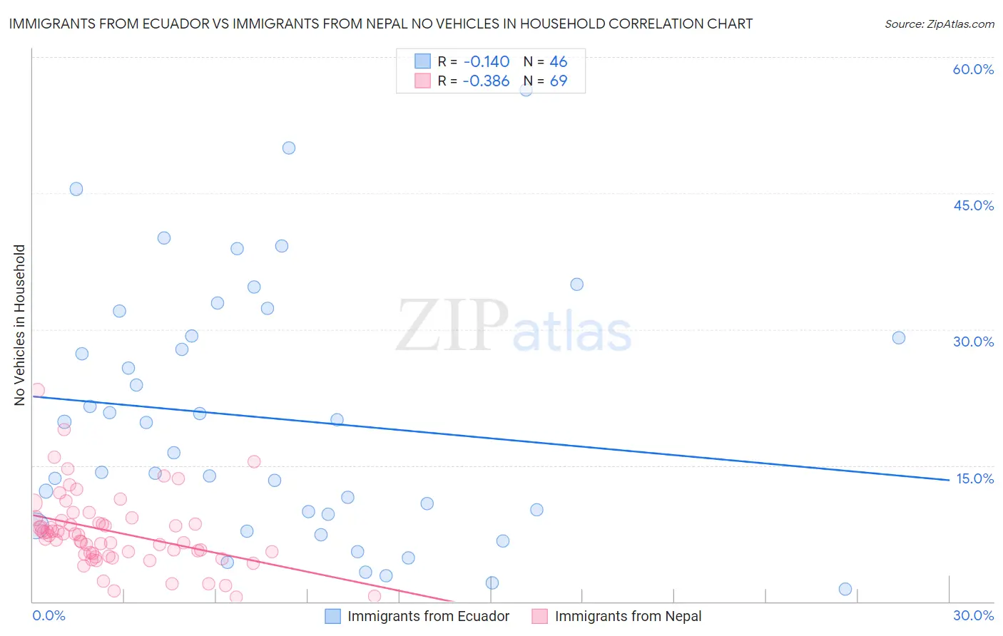 Immigrants from Ecuador vs Immigrants from Nepal No Vehicles in Household