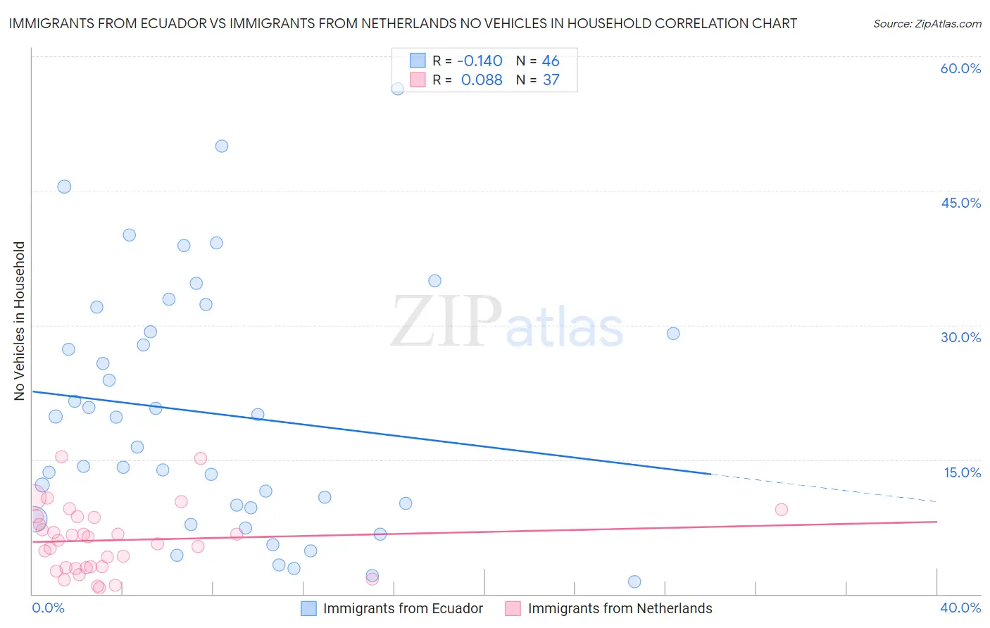 Immigrants from Ecuador vs Immigrants from Netherlands No Vehicles in Household