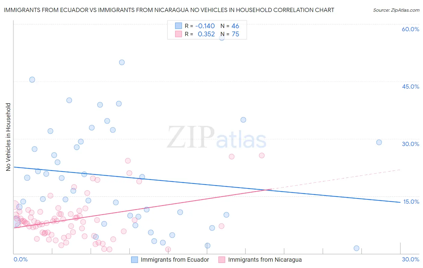 Immigrants from Ecuador vs Immigrants from Nicaragua No Vehicles in Household