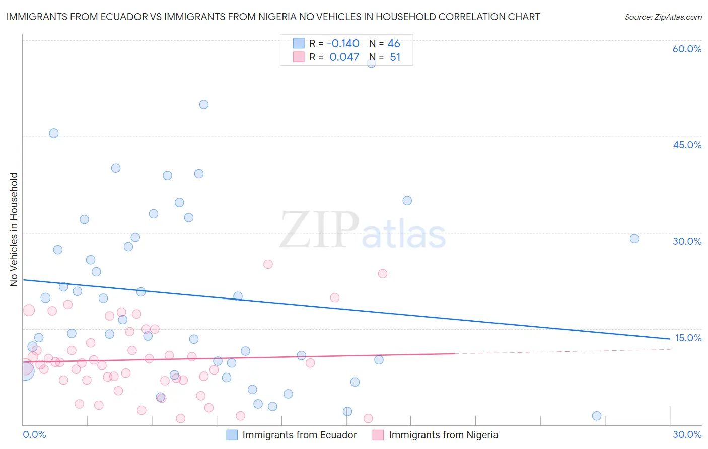 Immigrants from Ecuador vs Immigrants from Nigeria No Vehicles in Household