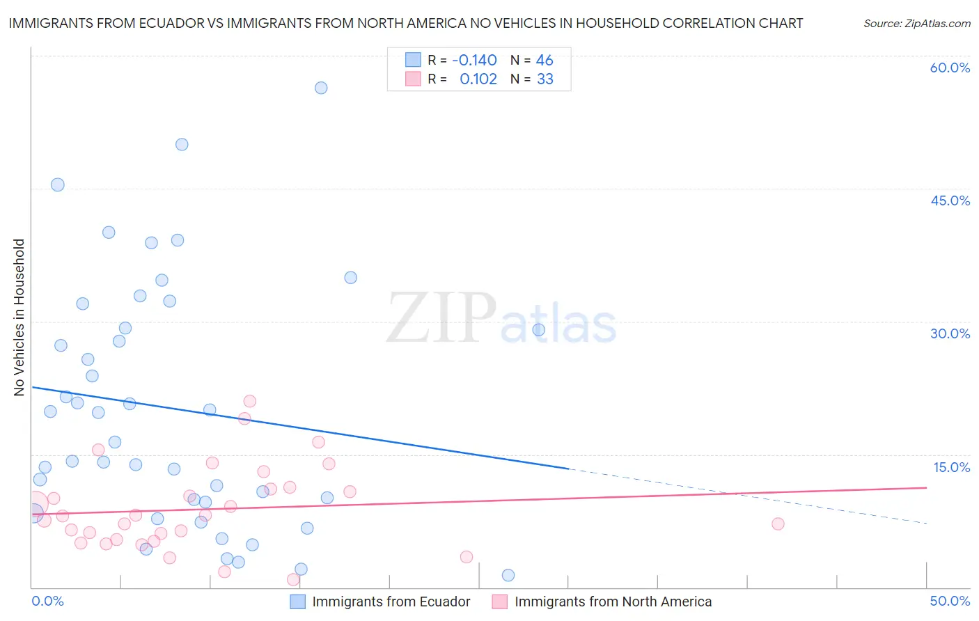 Immigrants from Ecuador vs Immigrants from North America No Vehicles in Household