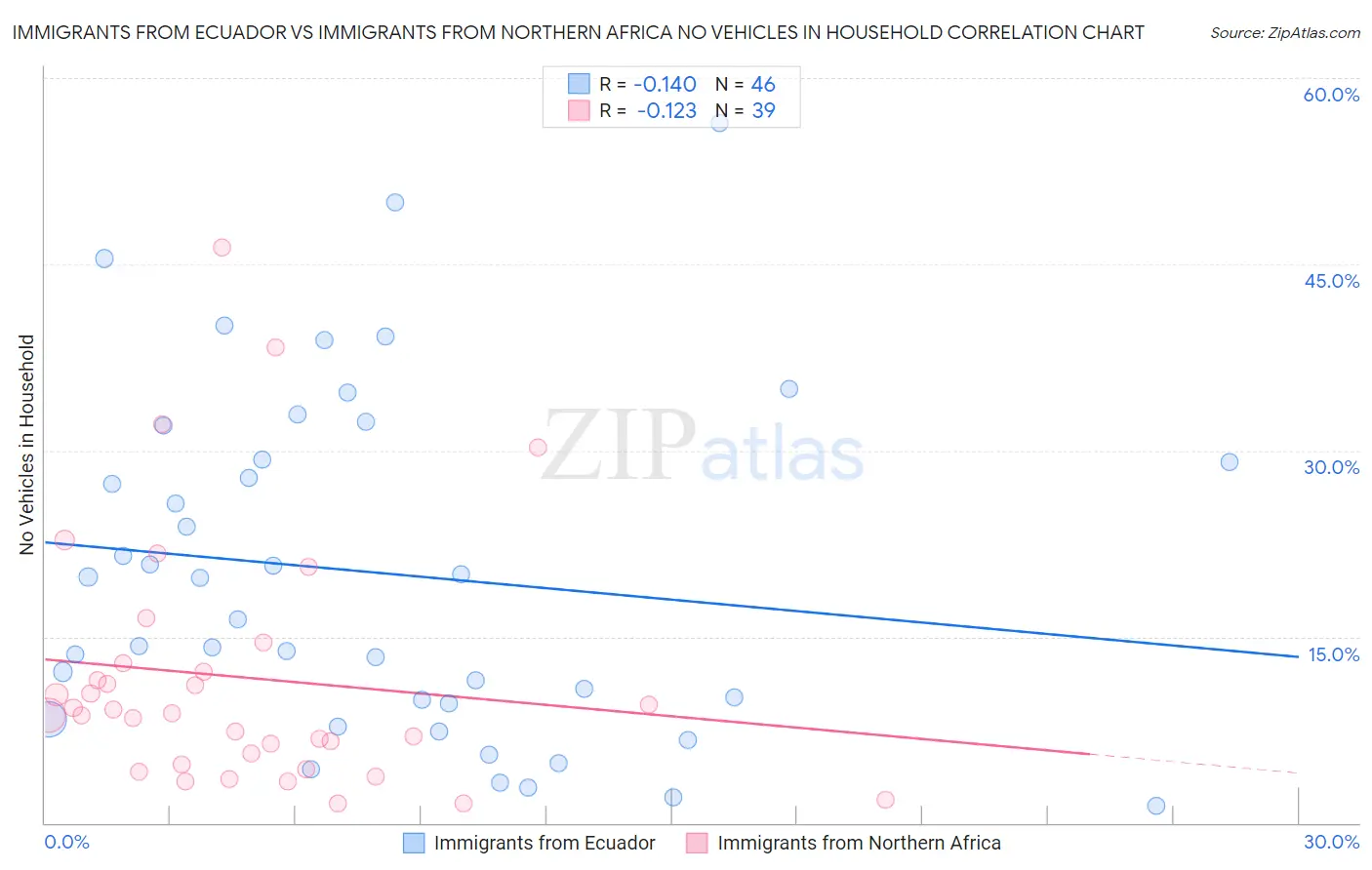 Immigrants from Ecuador vs Immigrants from Northern Africa No Vehicles in Household