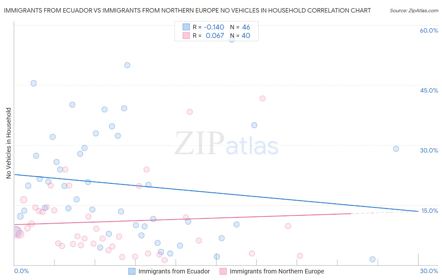 Immigrants from Ecuador vs Immigrants from Northern Europe No Vehicles in Household