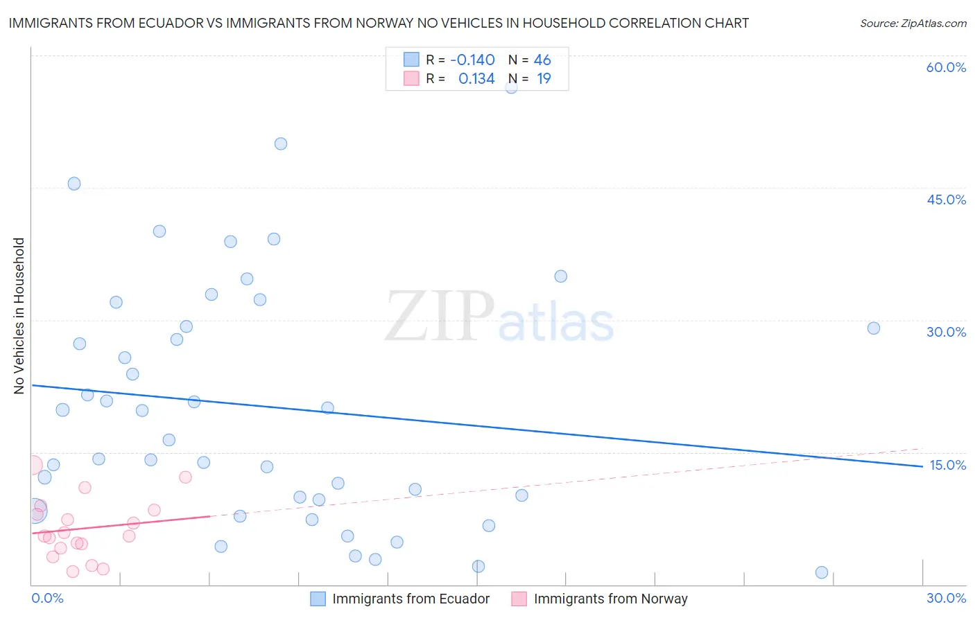 Immigrants from Ecuador vs Immigrants from Norway No Vehicles in Household