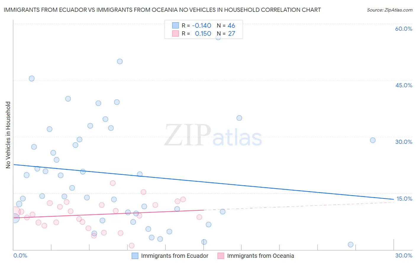 Immigrants from Ecuador vs Immigrants from Oceania No Vehicles in Household
