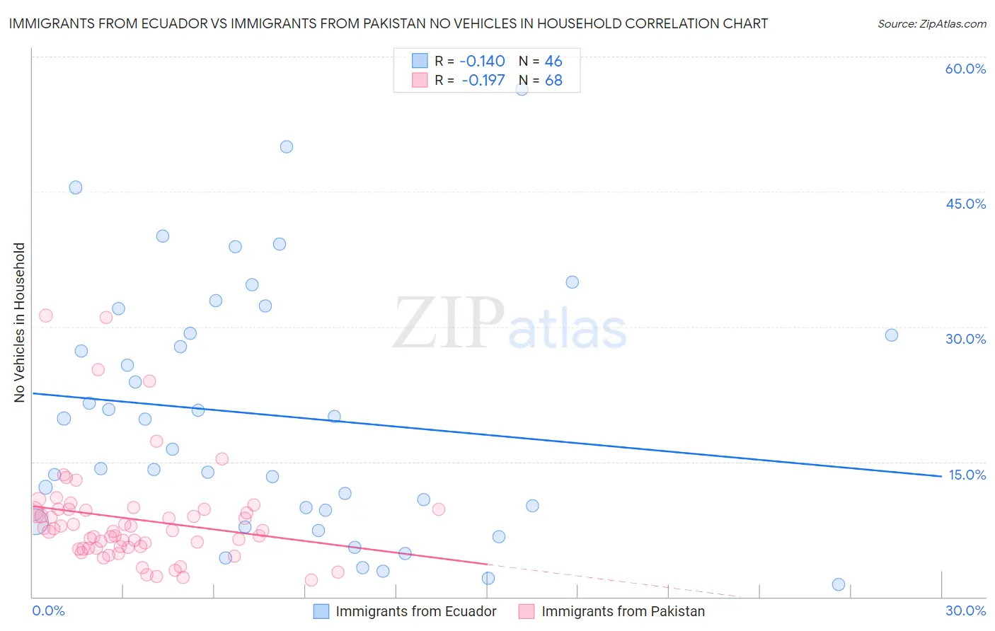 Immigrants from Ecuador vs Immigrants from Pakistan No Vehicles in Household