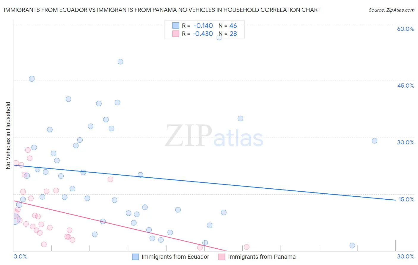 Immigrants from Ecuador vs Immigrants from Panama No Vehicles in Household