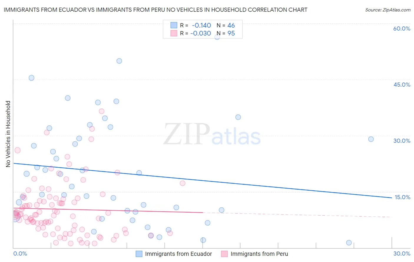 Immigrants from Ecuador vs Immigrants from Peru No Vehicles in Household
