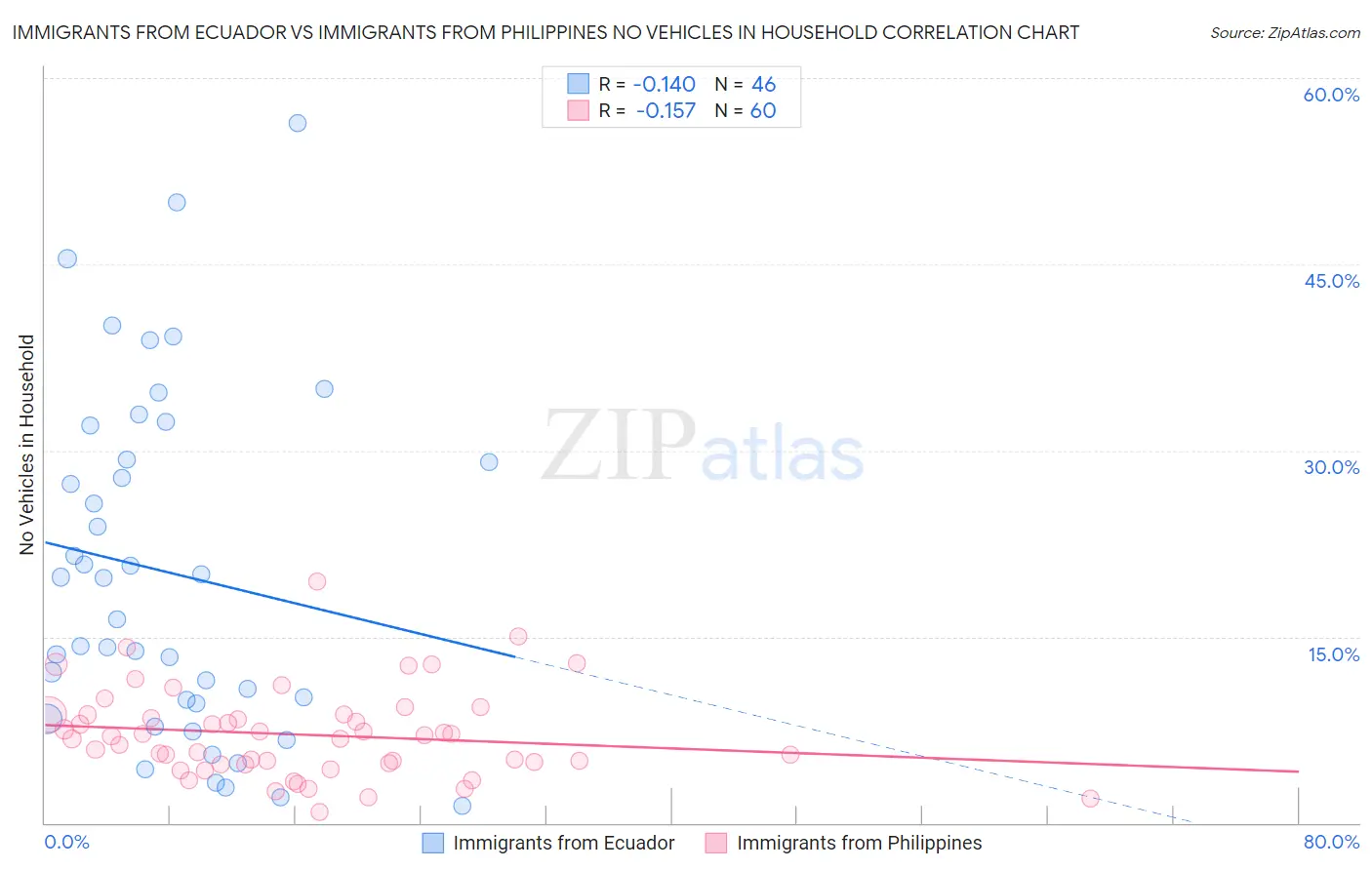 Immigrants from Ecuador vs Immigrants from Philippines No Vehicles in Household