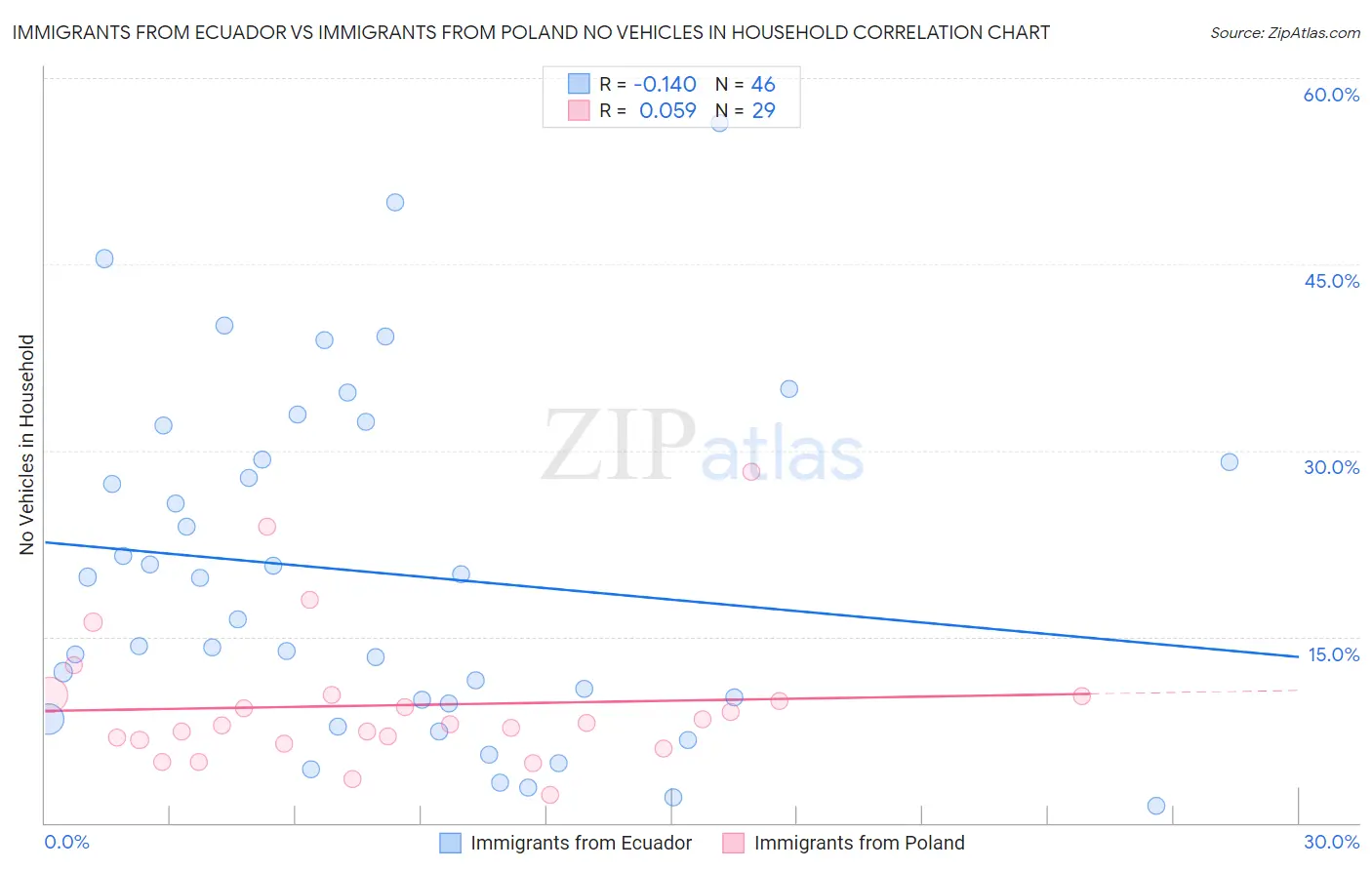 Immigrants from Ecuador vs Immigrants from Poland No Vehicles in Household