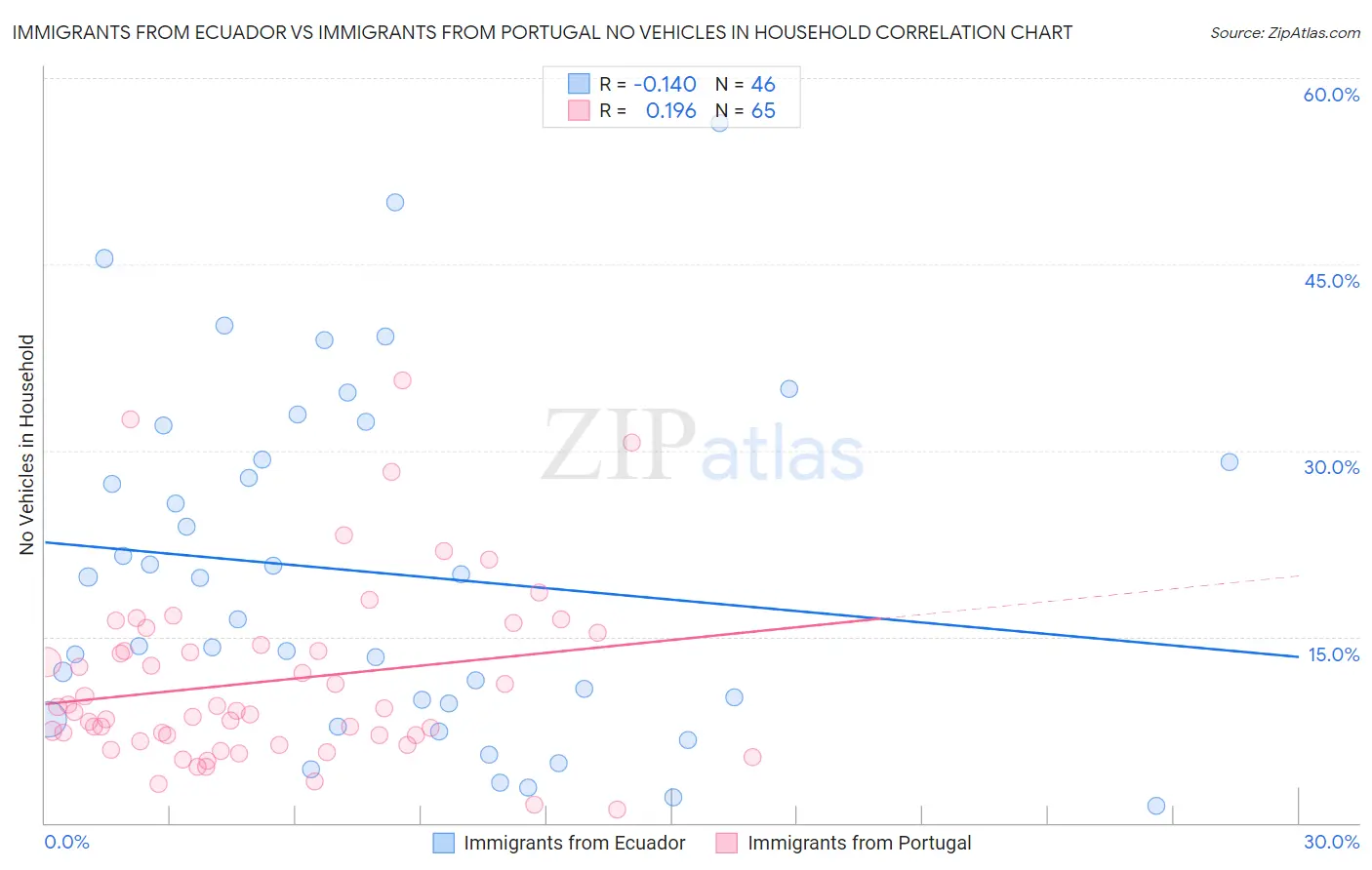 Immigrants from Ecuador vs Immigrants from Portugal No Vehicles in Household