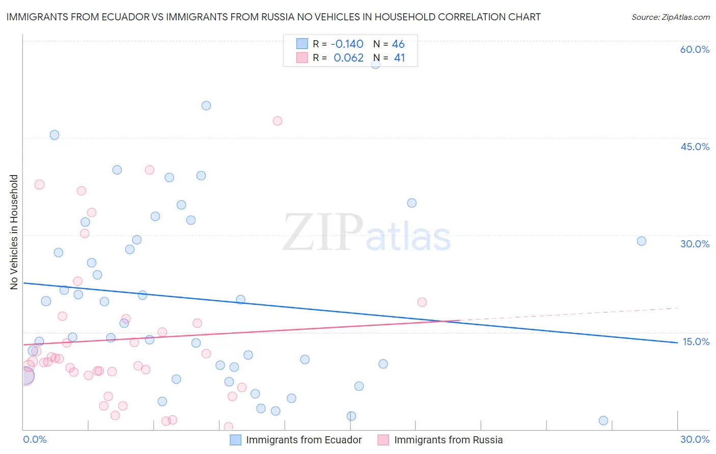 Immigrants from Ecuador vs Immigrants from Russia No Vehicles in Household