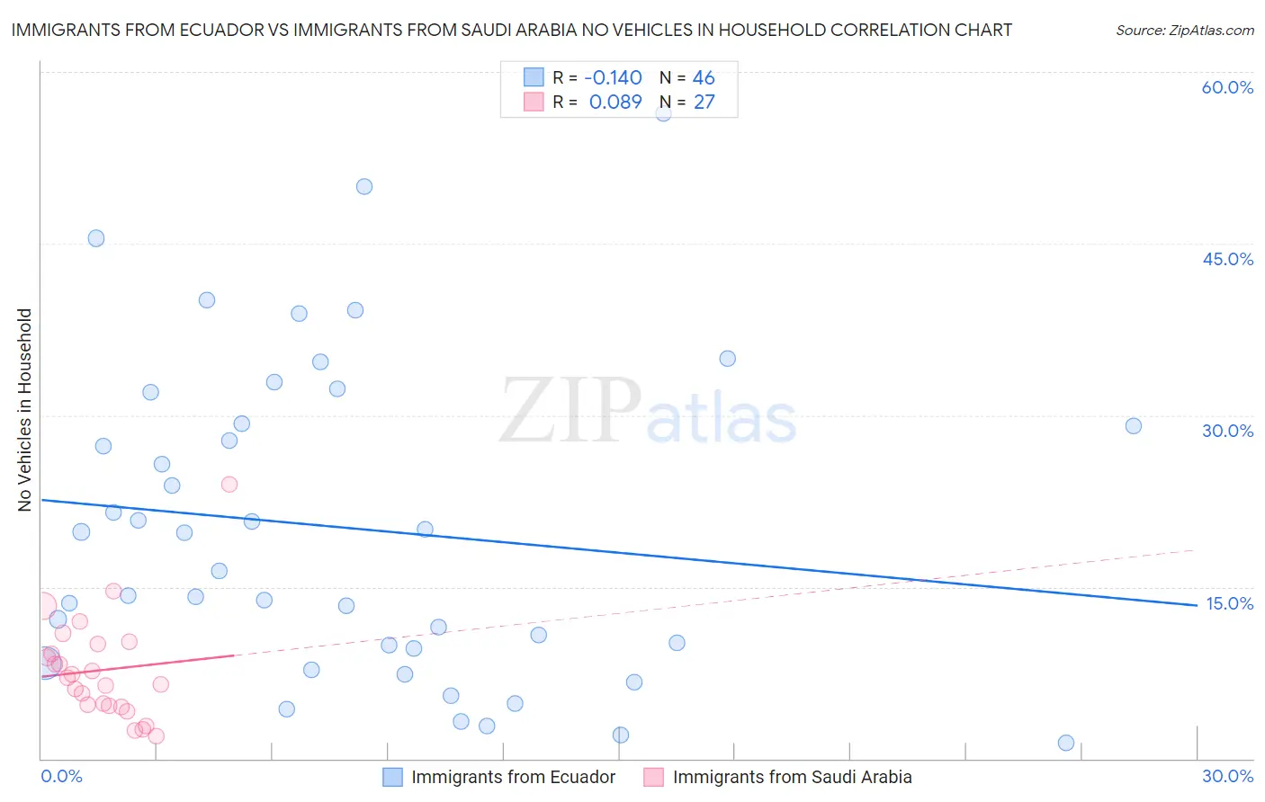 Immigrants from Ecuador vs Immigrants from Saudi Arabia No Vehicles in Household