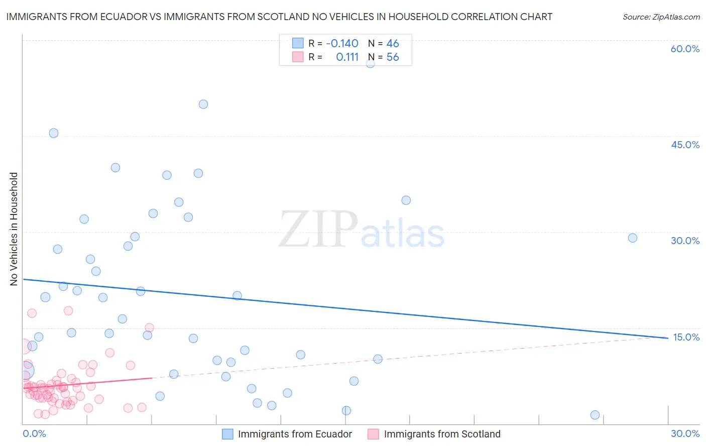 Immigrants from Ecuador vs Immigrants from Scotland No Vehicles in Household