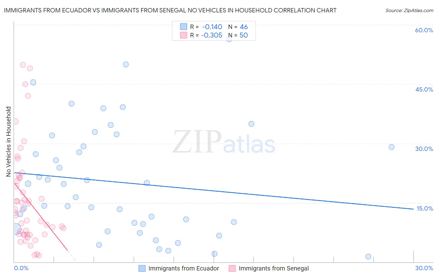 Immigrants from Ecuador vs Immigrants from Senegal No Vehicles in Household