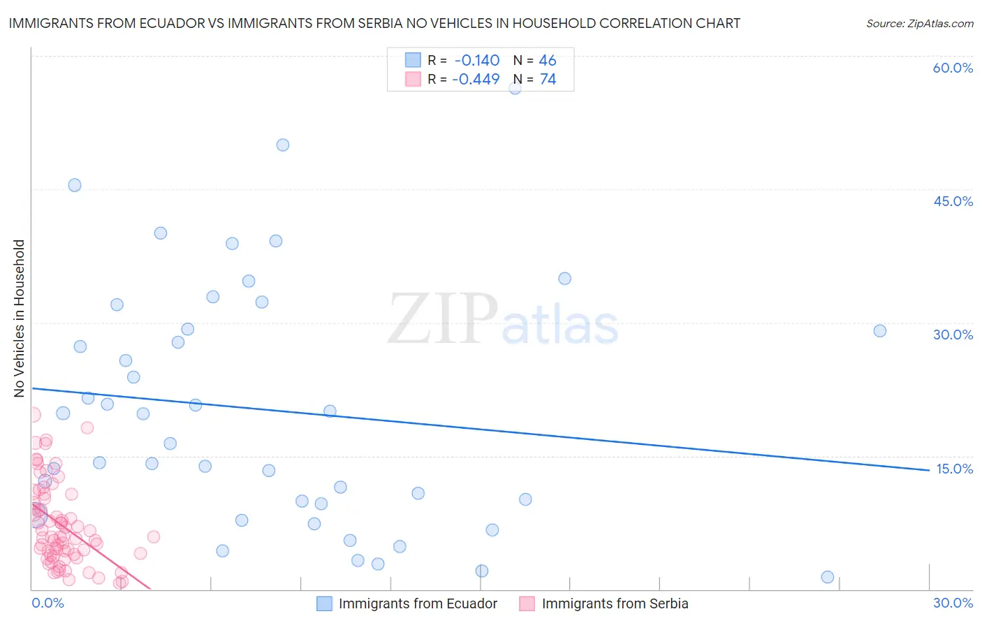 Immigrants from Ecuador vs Immigrants from Serbia No Vehicles in Household