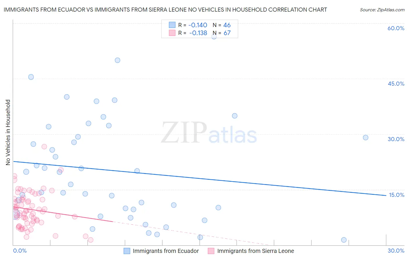 Immigrants from Ecuador vs Immigrants from Sierra Leone No Vehicles in Household