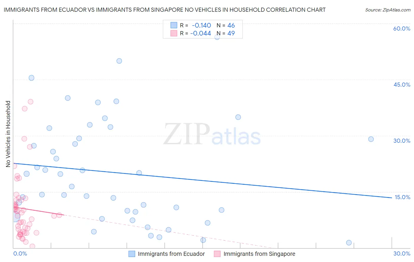 Immigrants from Ecuador vs Immigrants from Singapore No Vehicles in Household