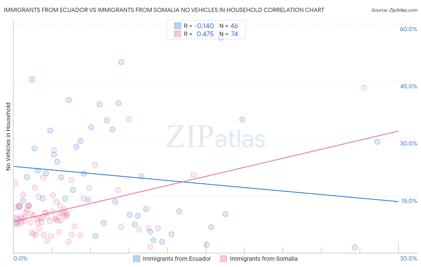 Immigrants from Ecuador vs Immigrants from Somalia No Vehicles in Household