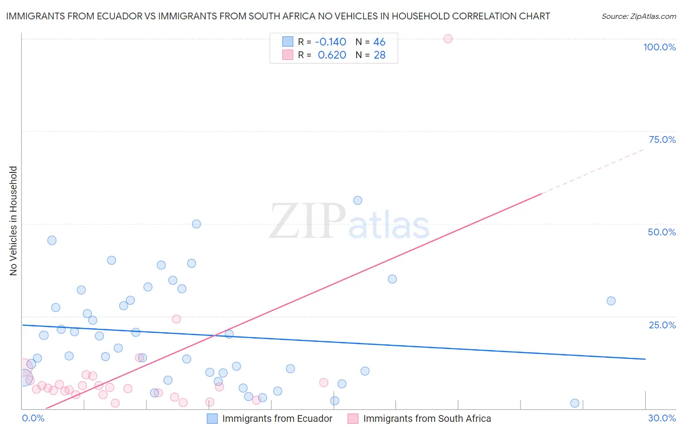 Immigrants from Ecuador vs Immigrants from South Africa No Vehicles in Household