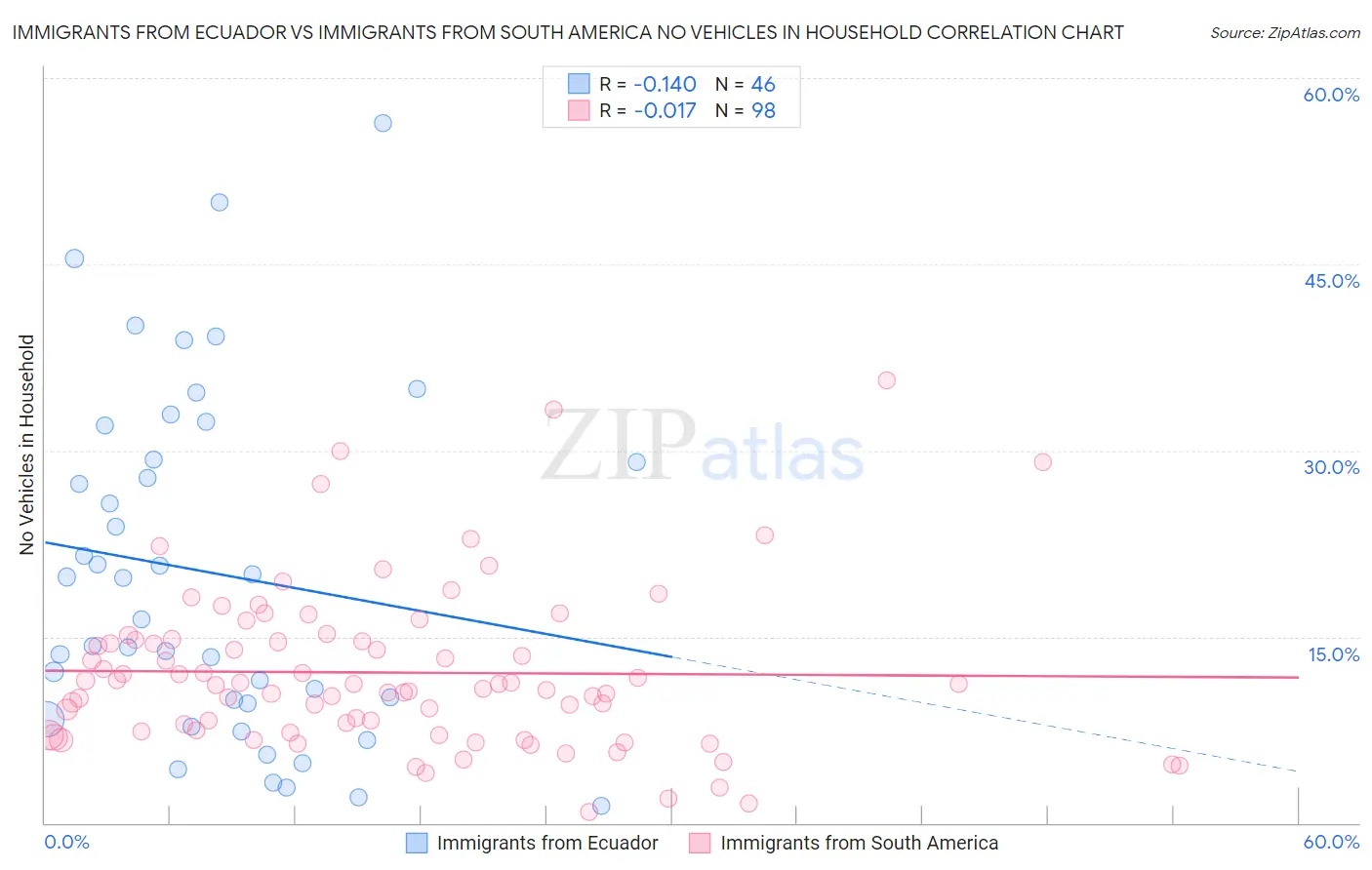 Immigrants from Ecuador vs Immigrants from South America No Vehicles in Household