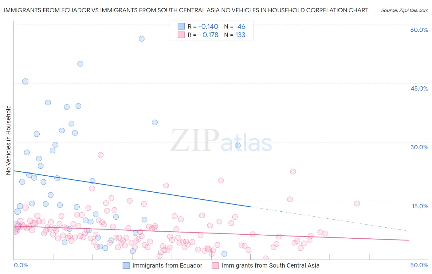 Immigrants from Ecuador vs Immigrants from South Central Asia No Vehicles in Household