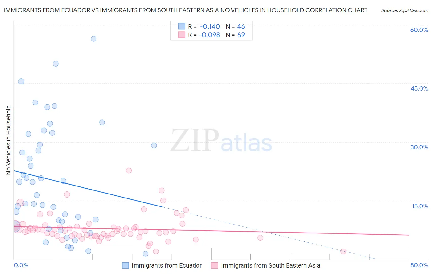Immigrants from Ecuador vs Immigrants from South Eastern Asia No Vehicles in Household