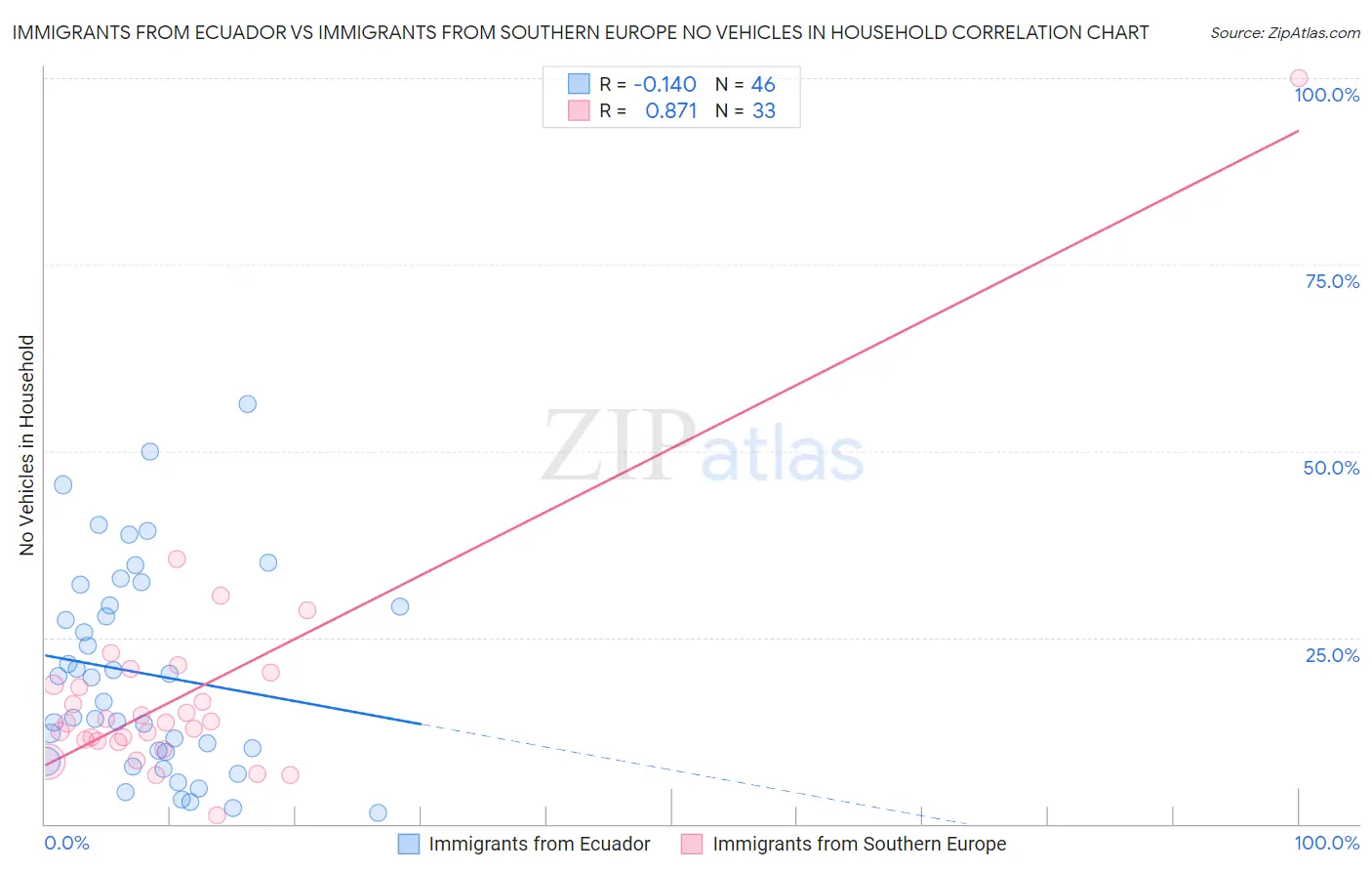 Immigrants from Ecuador vs Immigrants from Southern Europe No Vehicles in Household