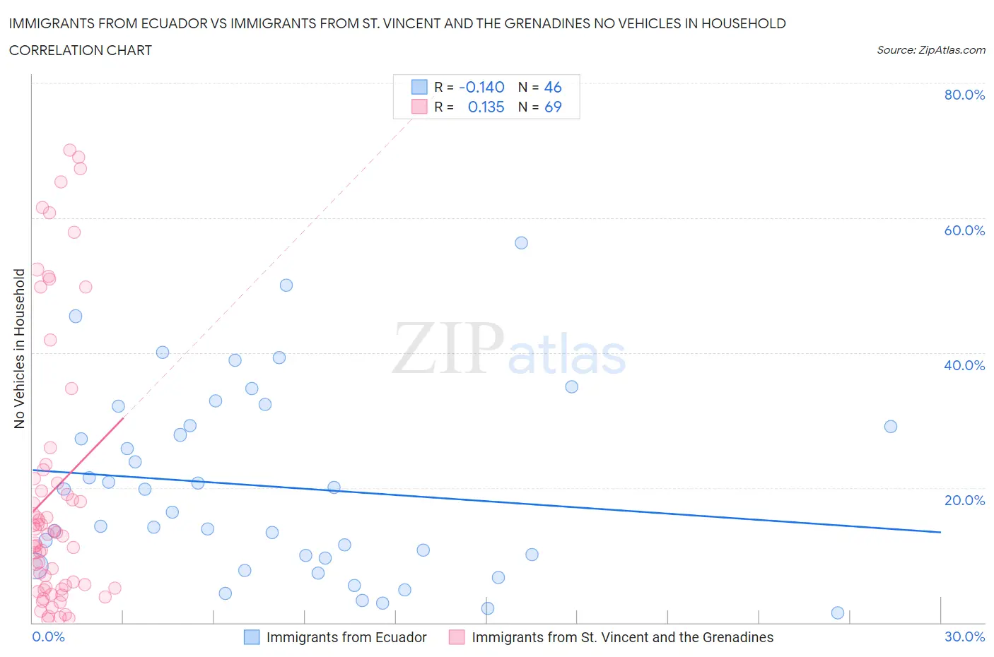 Immigrants from Ecuador vs Immigrants from St. Vincent and the Grenadines No Vehicles in Household