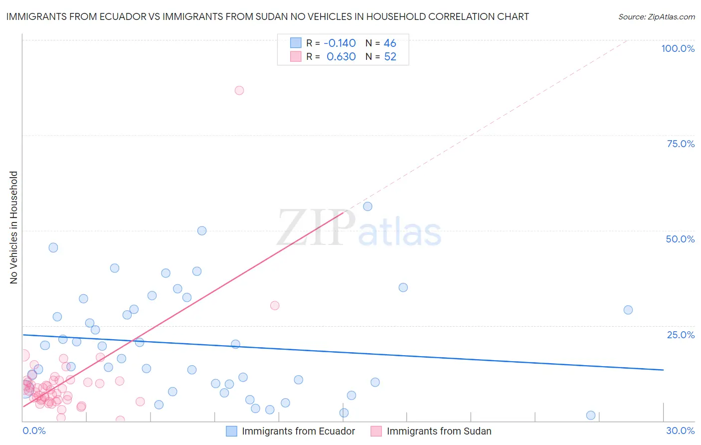 Immigrants from Ecuador vs Immigrants from Sudan No Vehicles in Household