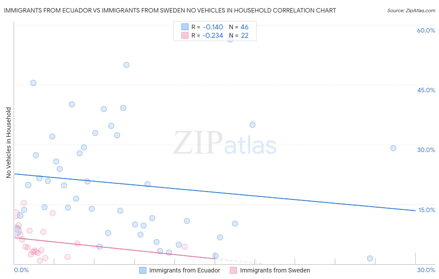 Immigrants from Ecuador vs Immigrants from Sweden No Vehicles in Household