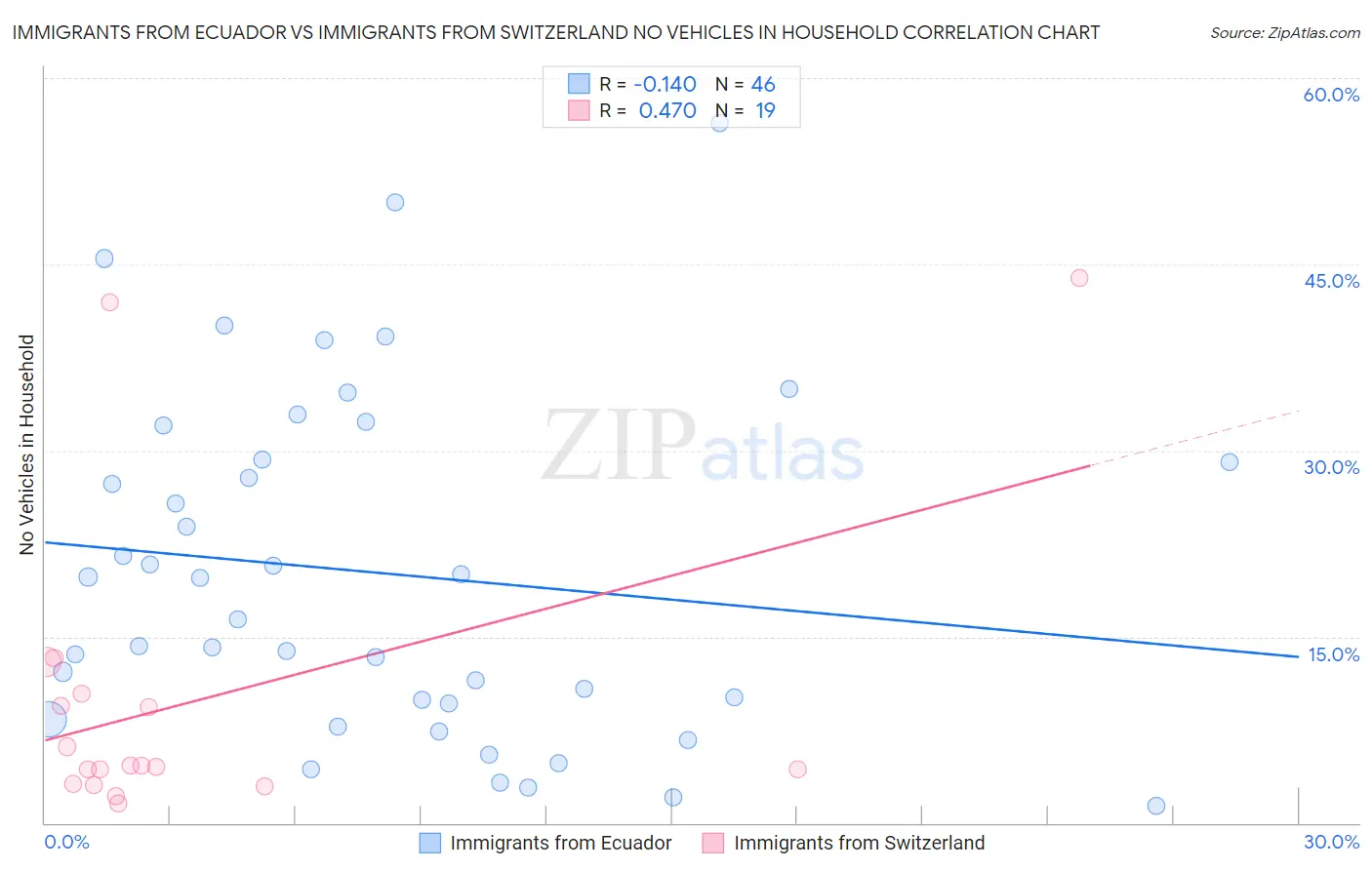 Immigrants from Ecuador vs Immigrants from Switzerland No Vehicles in Household